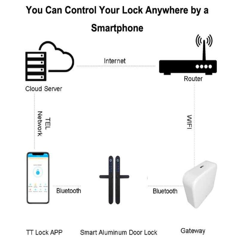 Gateway G2 Adaptor WIFI/bluetooth pt yale inteligente TTLOCK Gateway G2 Adaptor WIFI/bluetooth pt yale inteligente TTLOCK